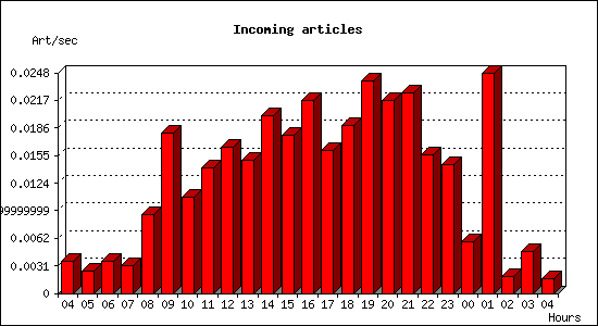 Incoming articles