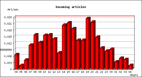 Incoming articles