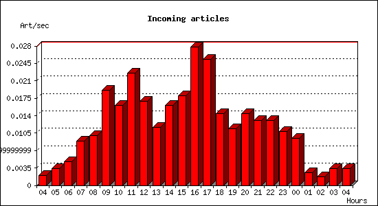 Incoming articles