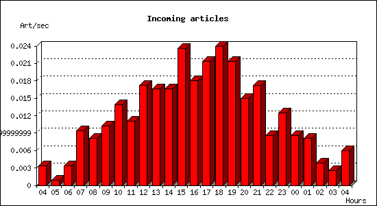 Incoming articles