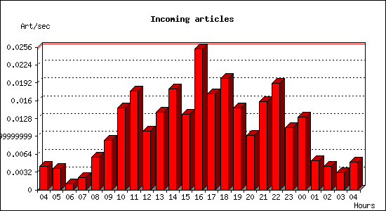 Incoming articles