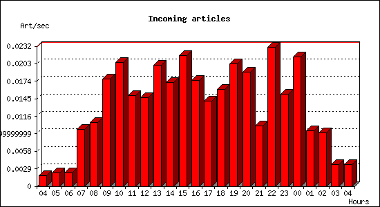 Incoming articles