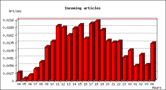 Incoming articles