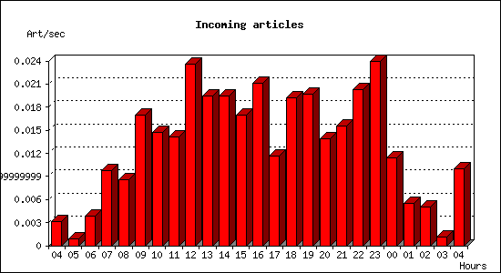 Incoming articles