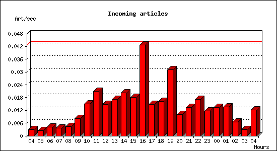 Incoming articles