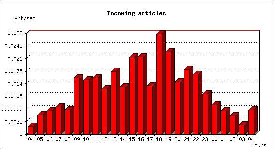 Incoming articles