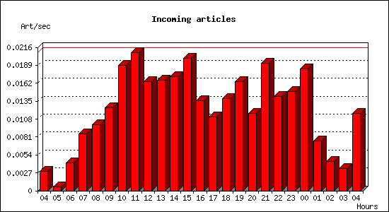 Incoming articles