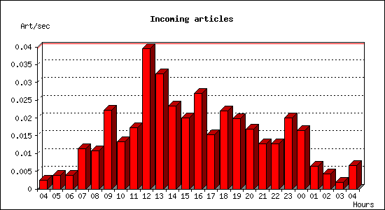 Incoming articles