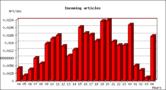 Incoming articles