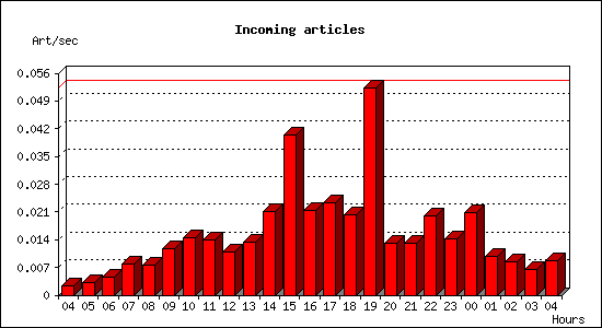 Incoming articles