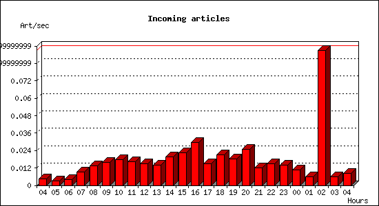 Incoming articles