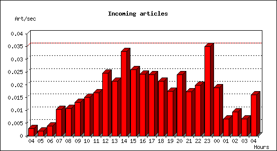 Incoming articles