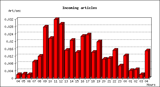 Incoming articles