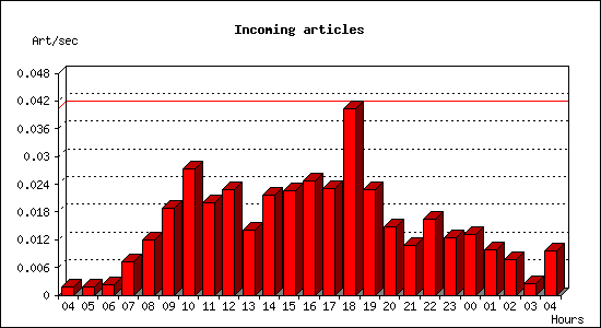 Incoming articles