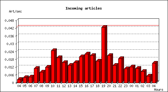 Incoming articles