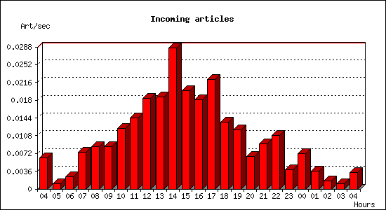 Incoming articles