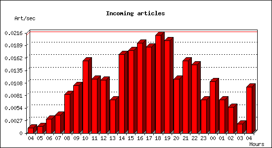 Incoming articles