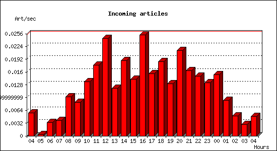 Incoming articles