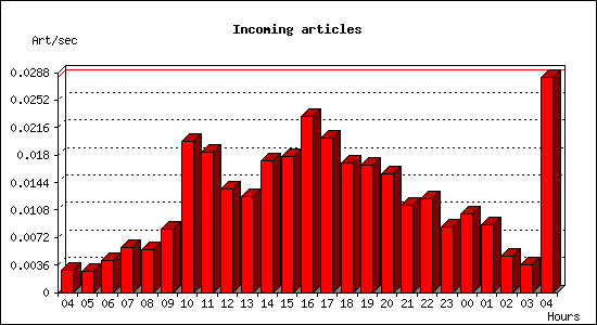 Incoming articles