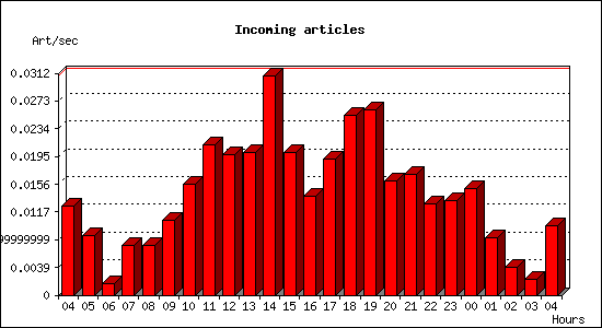 Incoming articles