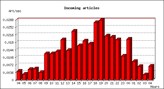 Incoming articles