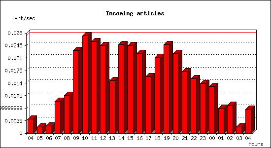 Incoming articles