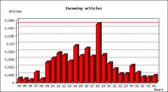 Incoming articles