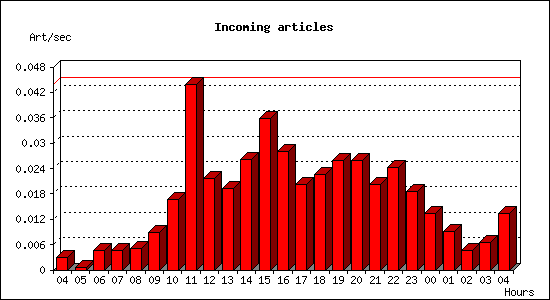 Incoming articles