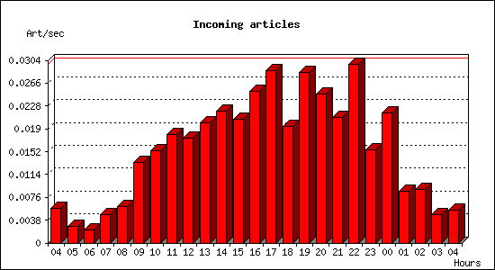 Incoming articles