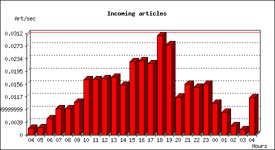 Incoming articles