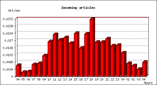 Incoming articles