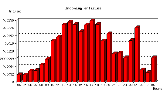 Incoming articles