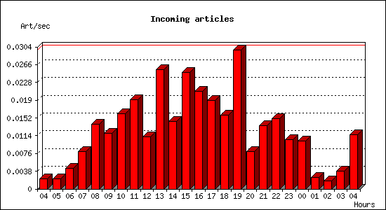 Incoming articles