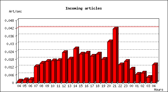 Incoming articles