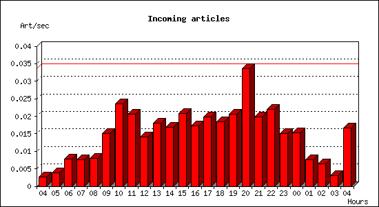 Incoming articles