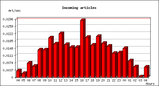 Incoming articles