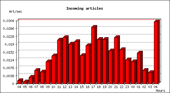 Incoming articles