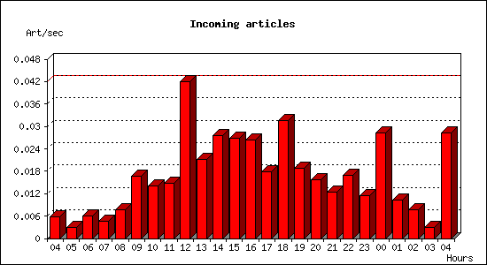 Incoming articles