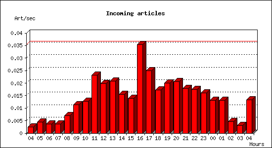 Incoming articles