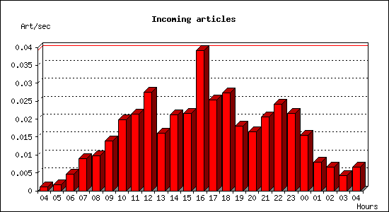 Incoming articles