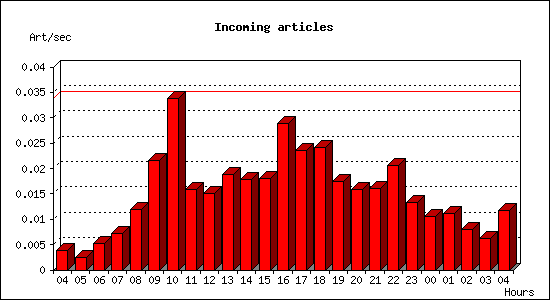 Incoming articles