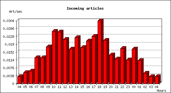 Incoming articles