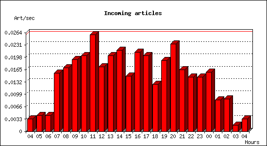 Incoming articles