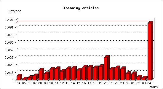 Incoming articles