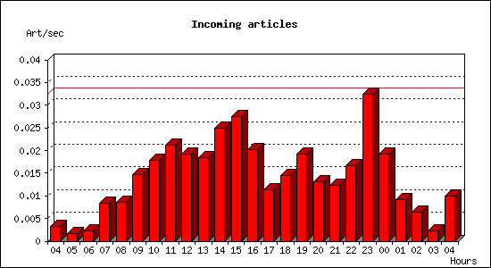 Incoming articles