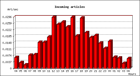 Incoming articles