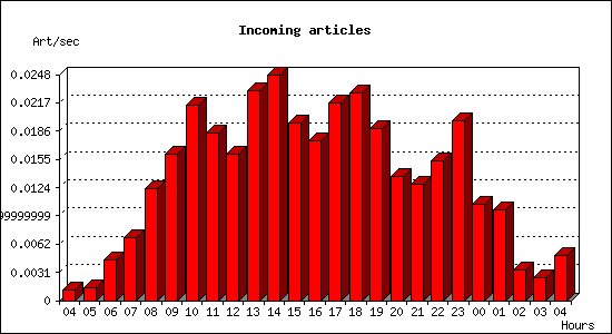 Incoming articles