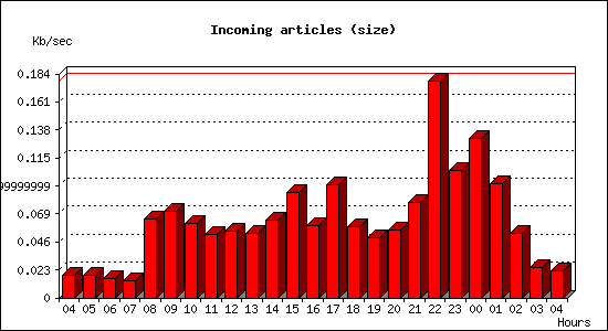 Incoming articles (size)