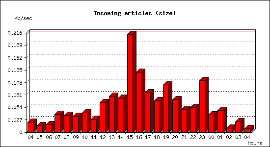 Incoming articles (size)