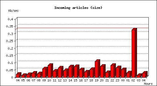 Incoming articles (size)